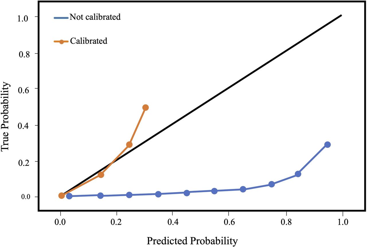 Predicted Probability Practical guide to building machine learning-based clinical prediction ...